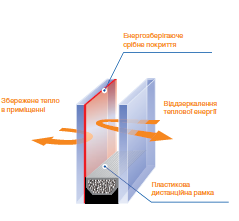 Енергозберігаючі вікна