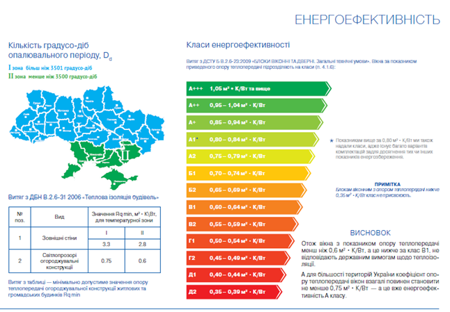 Графіки показників енергоефективності