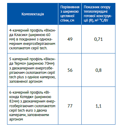 Енергозберігаючі вікна. Основні характеристики
