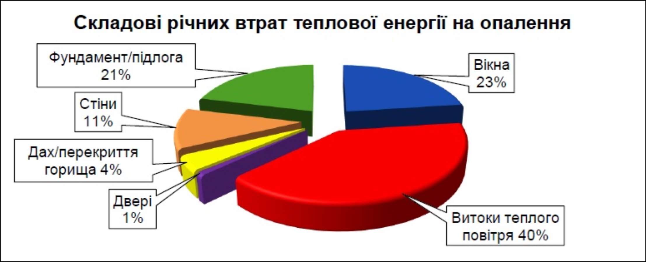 Діаграми річних витрат енергоресурсів в будівлі готелю