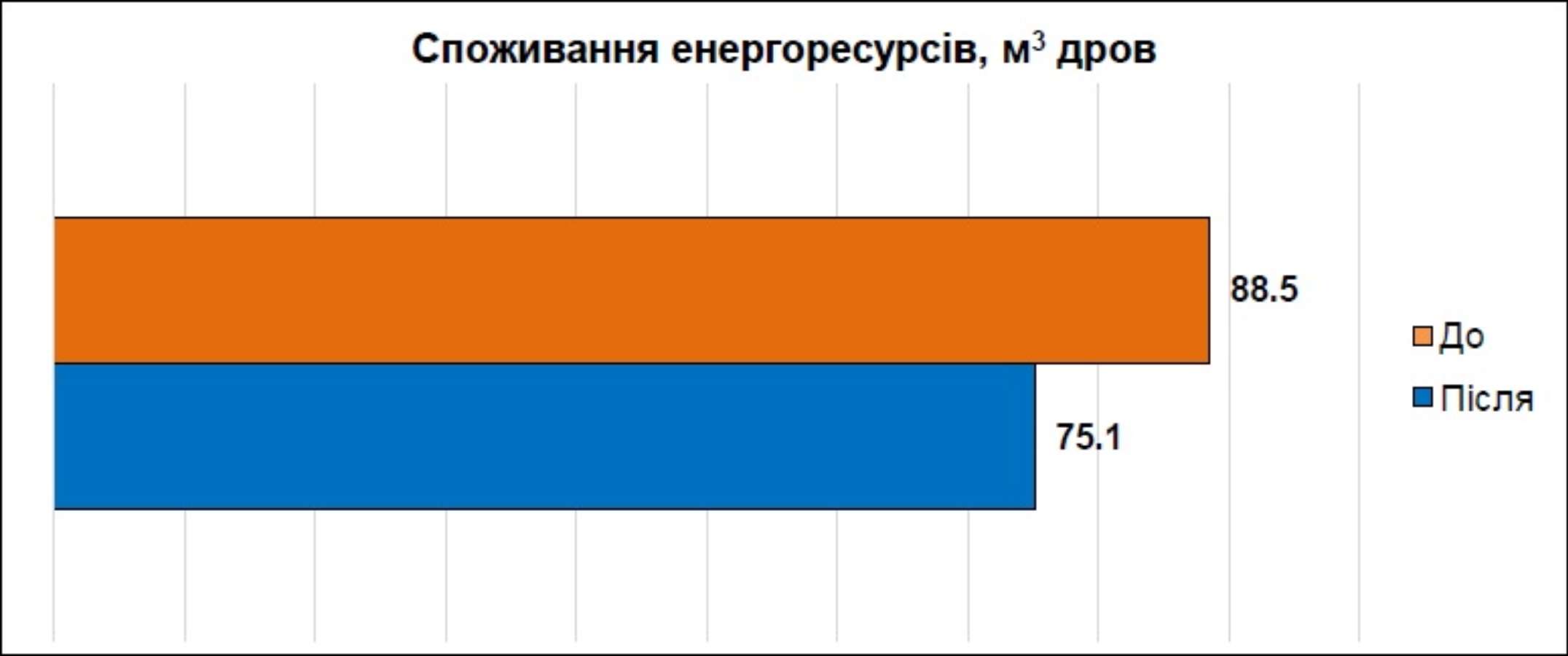 Обсяг споживання дров до та після впроваджених дій з енергозбереження