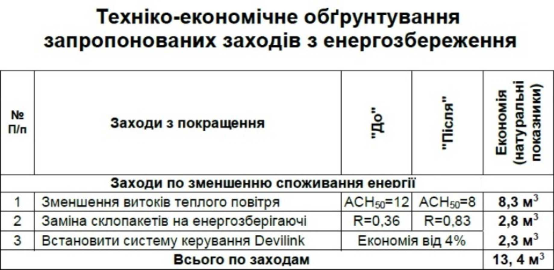 Обгрунтування заходів з енергозбереження