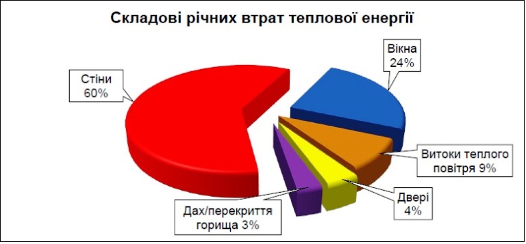 Показники результатів Енергоуадуту житлового будинку