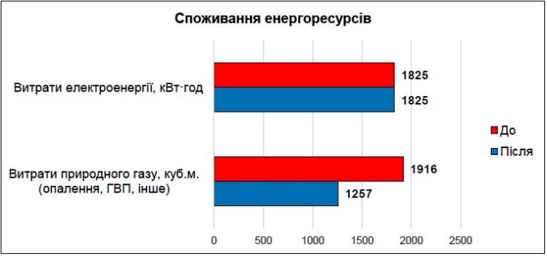 Діаграми споживання енергоресурсів