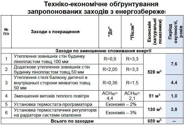 обгрунтування заходів з енергозбереження