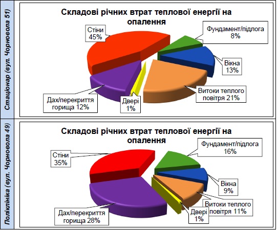 Діаграми Енергоаудиту медичного закладу