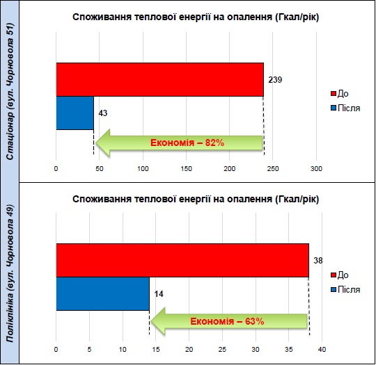 Результати Енергоаудиту медичного закладу