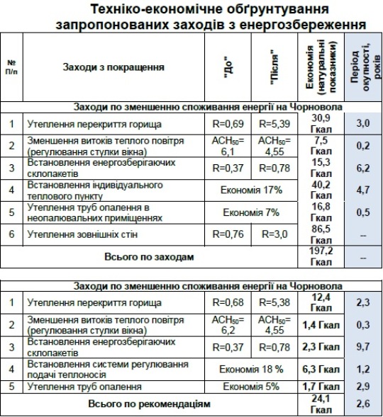 Рекоментадії з Енергоаудиту медичного закладу