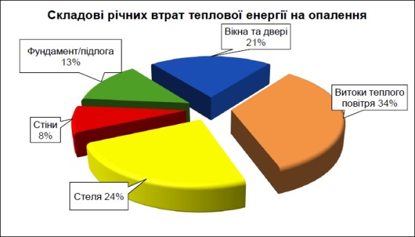 Показники результатів Енергоуадуту ресторану