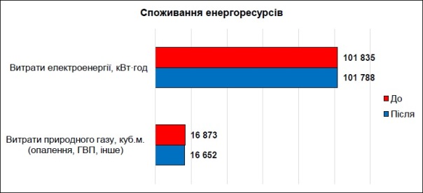 Основні показники споживання енергоресурсів рестрану
