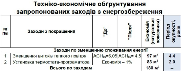 Перелік заходів на підставі результатів Енергоаудиту