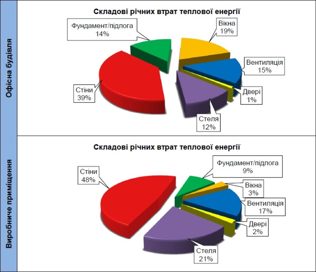 Діаграми Енергоаудиту медичного закладу
