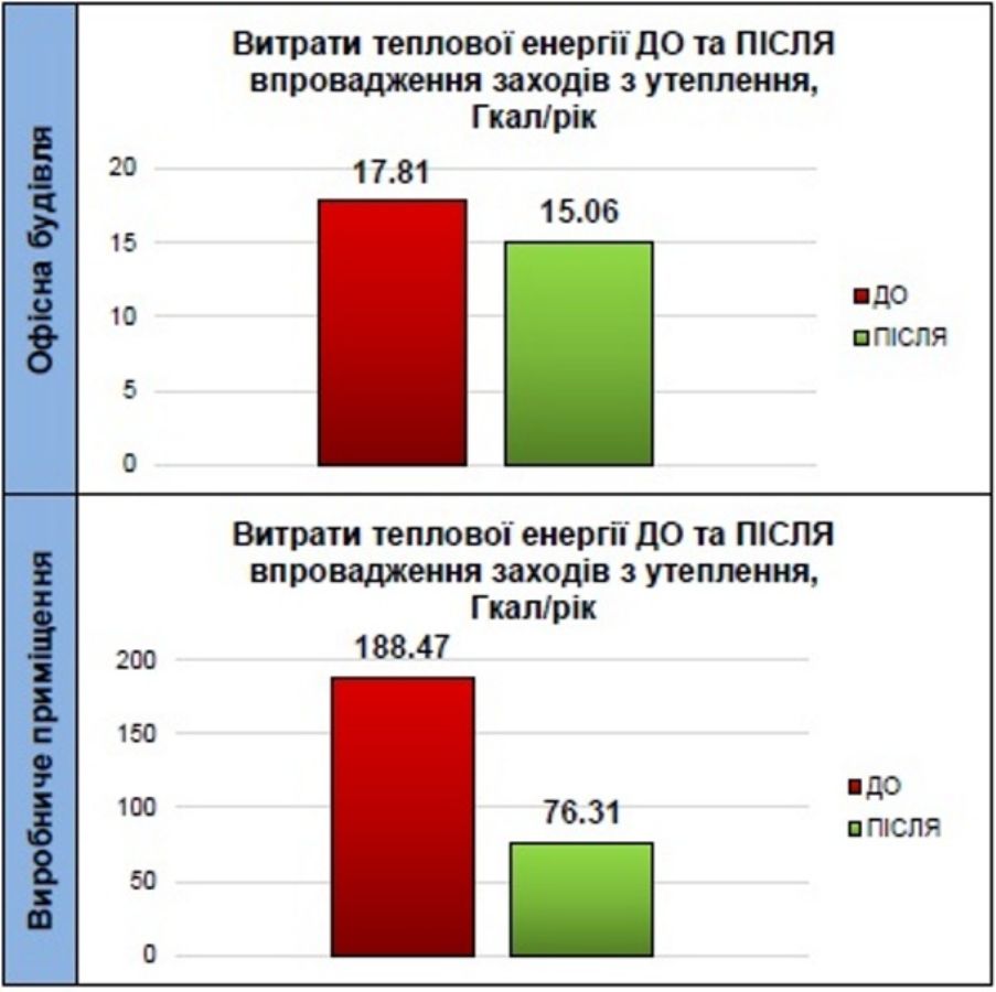 Результати Енергоаудиту медичного закладу